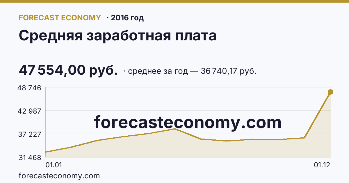 Средняя заработная плата в 2016 году — график, среднее за год 36 740,17 руб., источник Росстат