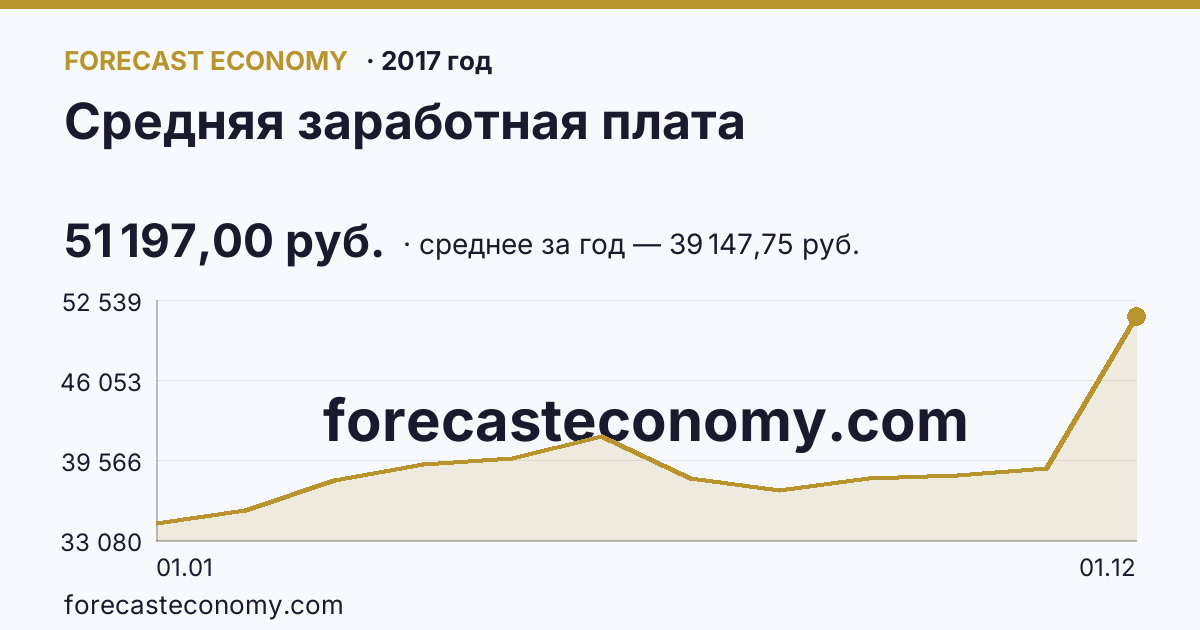 Средняя заработная плата в 2017 году — график, среднее за год 39 147,75 руб., источник Росстат