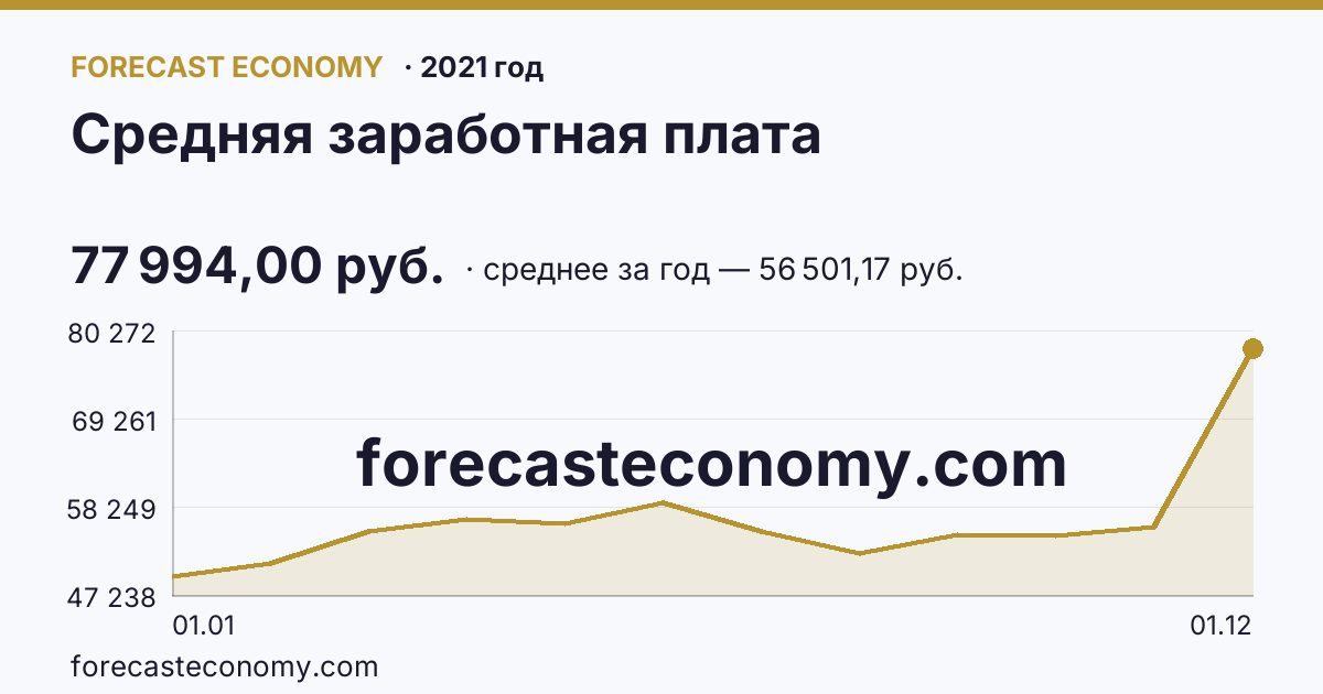 Средняя заработная плата в 2021 году — график, среднее за год 56 501,17 руб., источник Росстат