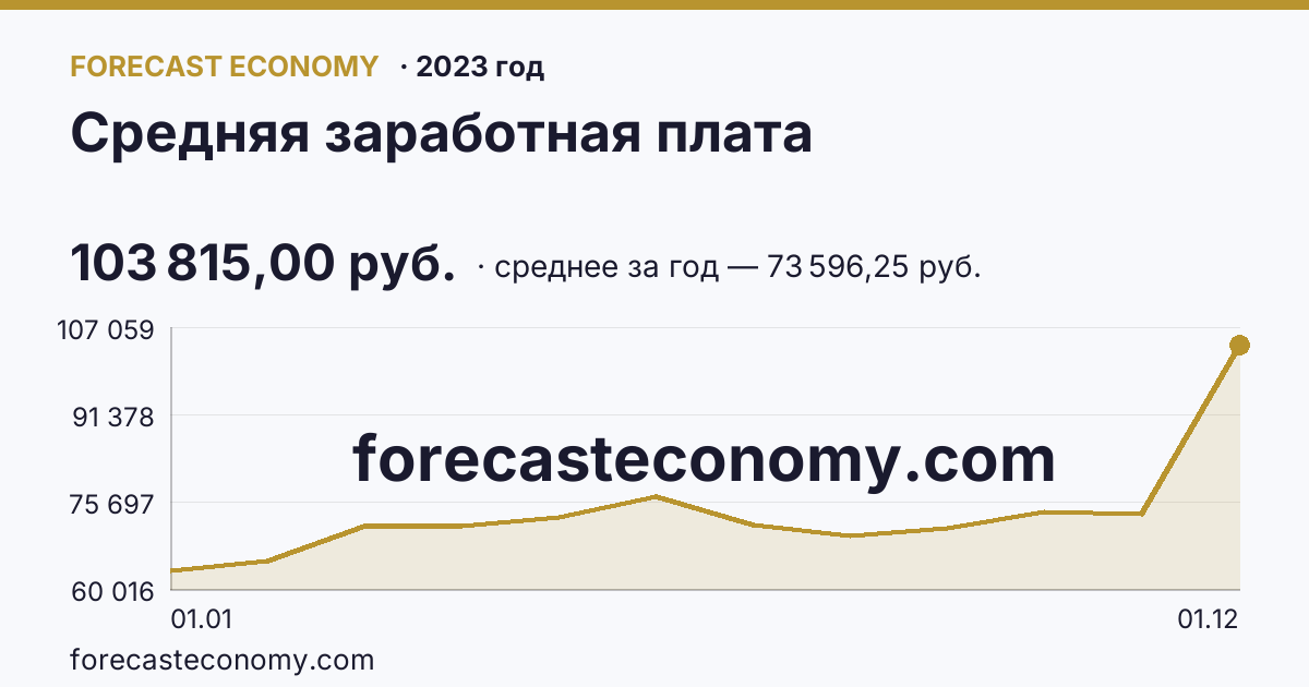Средняя заработная плата в 2023 году — график, среднее за год 73 596,25 руб., источник Росстат