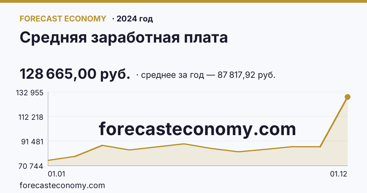Средняя заработная плата в 2024 году — график, среднее за год 87 817,92 руб., источник Росстат