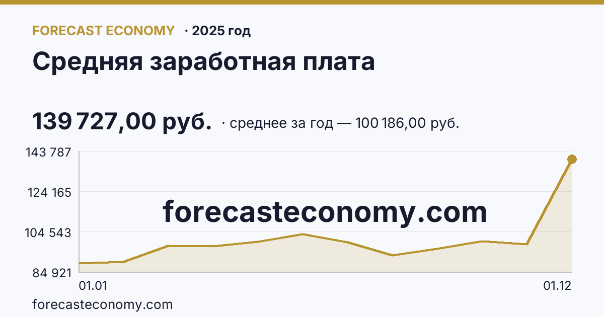 Средняя заработная плата в 2025 году — график, среднее за год 100 186,00 руб., источник Росстат