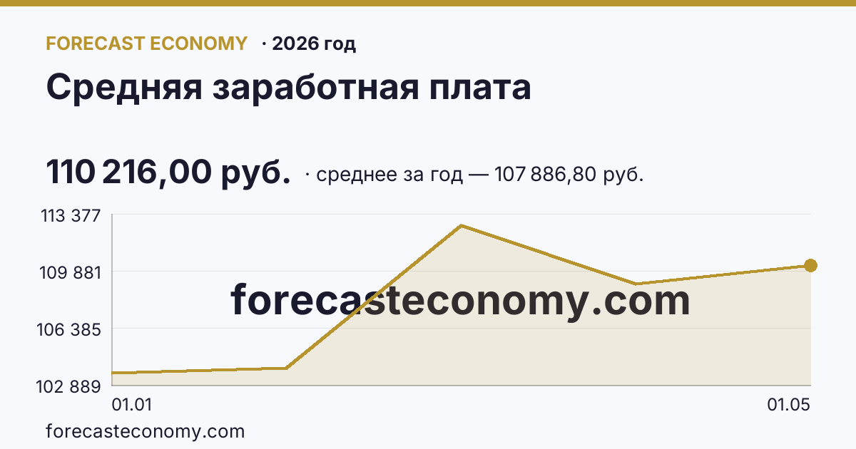 Средняя заработная плата в 2026 году — график, среднее за год (на 1 мая 2026) 107 886,80 руб., источник Росстат
