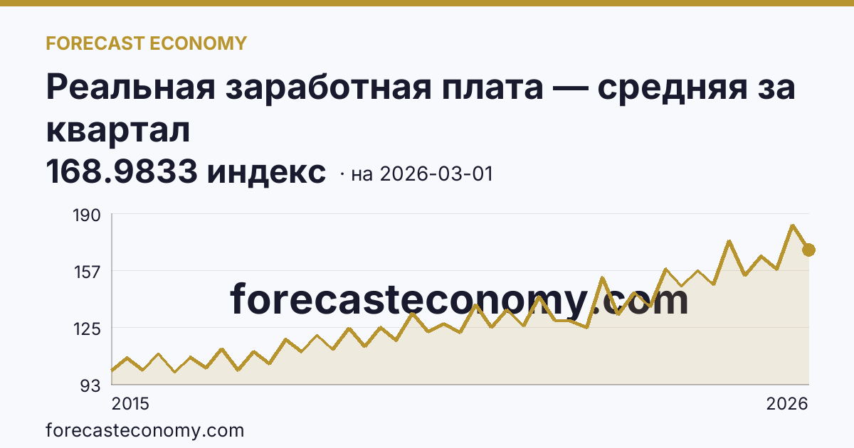 Реальная заработная плата — средняя за квартал — график динамики, последнее значение 168.9833 индекс, источник Росстат