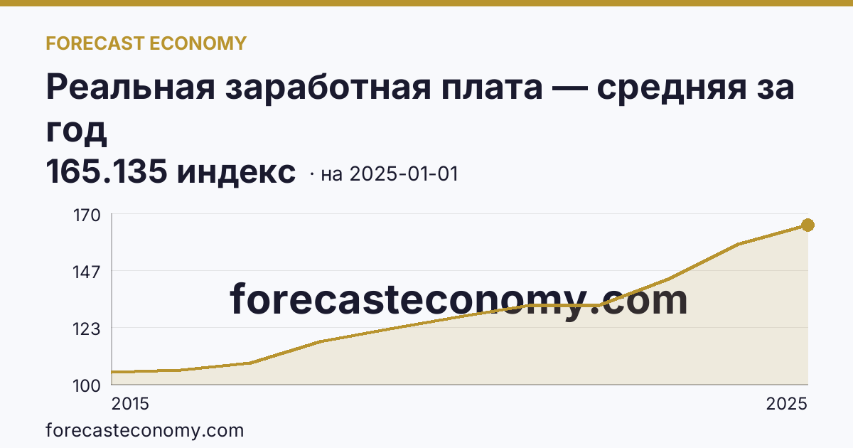 Реальная заработная плата — средняя за год — график динамики, последнее значение 165.135 индекс, источник Росстат