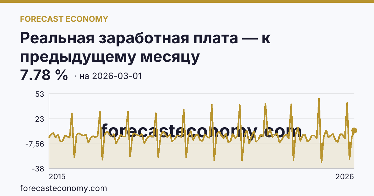 Реальная заработная плата — к предыдущему месяцу — график динамики, последнее значение 7.78 %, источник Росстат