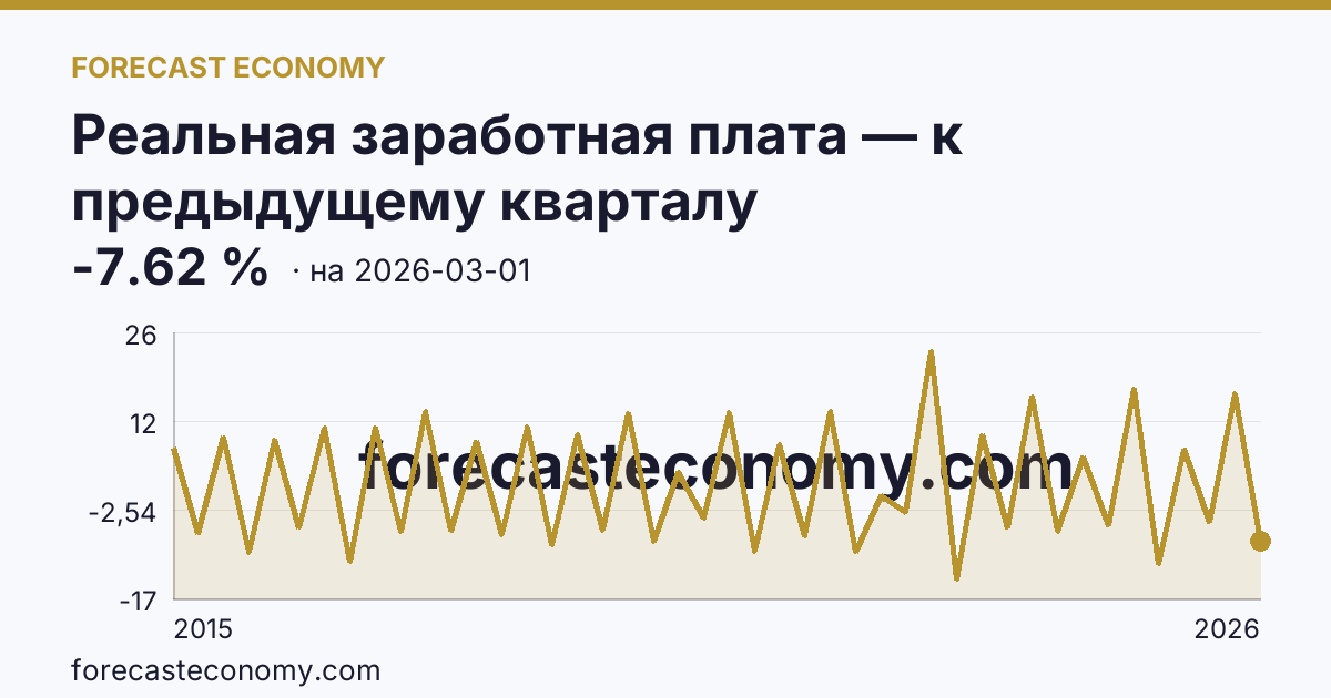 Реальная заработная плата — к предыдущему кварталу — график динамики, последнее значение -7.62 %, источник Росстат