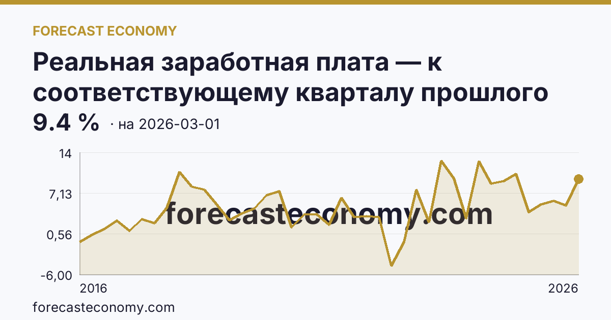 Реальная заработная плата — к соответствующему кварталу прошлого года — график динамики, последнее значение 9.4 %, источник Росстат