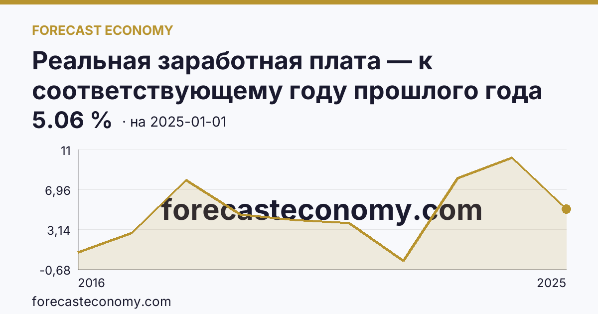 Реальная заработная плата — к соответствующему году прошлого года — график динамики, последнее значение 5.06 %, источник Росстат