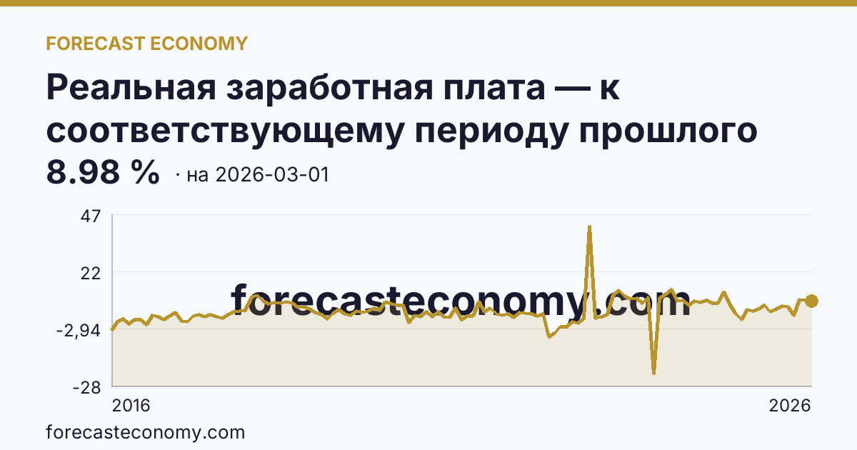 Реальная заработная плата — к соответствующему периоду прошлого года — график динамики, последнее значение 8.98 %, источник Росстат