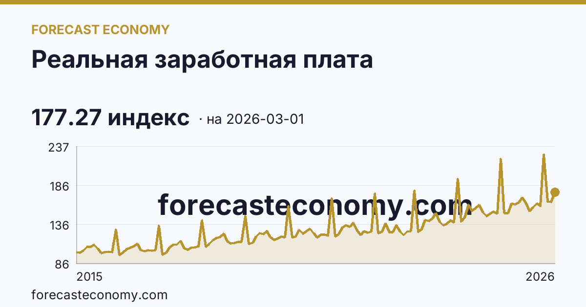 Реальная заработная плата — график динамики, последнее значение 177.27 индекс, источник Росстат