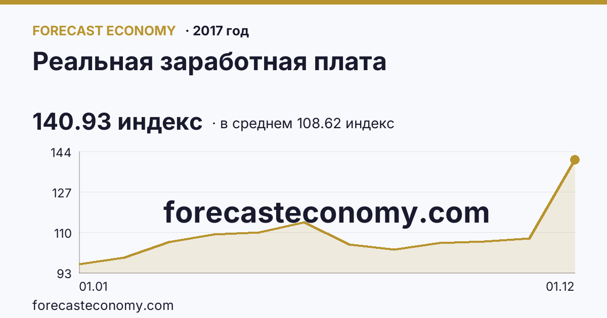 Реальная заработная плата в 2017 году — график по месяцам, среднее 108.6233 индекс, источник Росстат