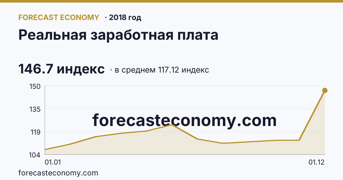 Реальная заработная плата в 2018 году — график по месяцам, среднее 117.1158 индекс, источник Росстат