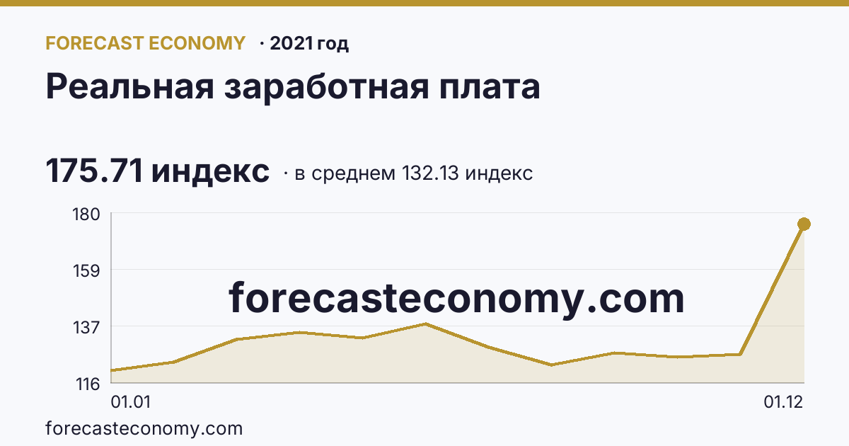 Реальная заработная плата в 2021 году — график по месяцам, среднее 132.1317 индекс, источник Росстат