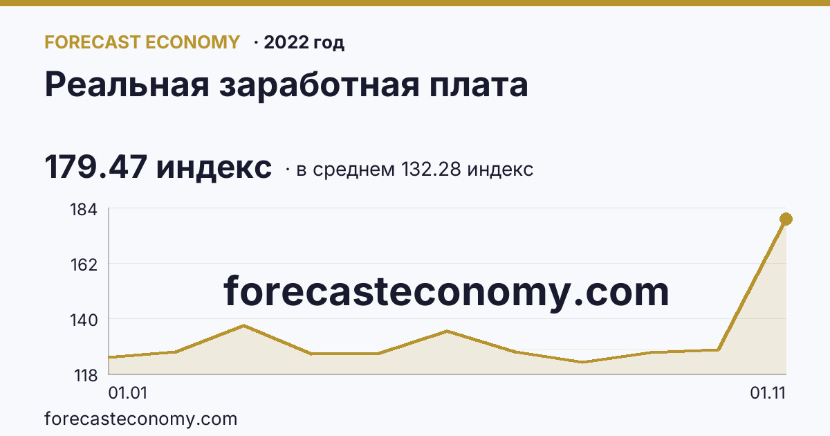 Реальная заработная плата в 2022 году — график по месяцам, среднее 132.2791 индекс, источник Росстат