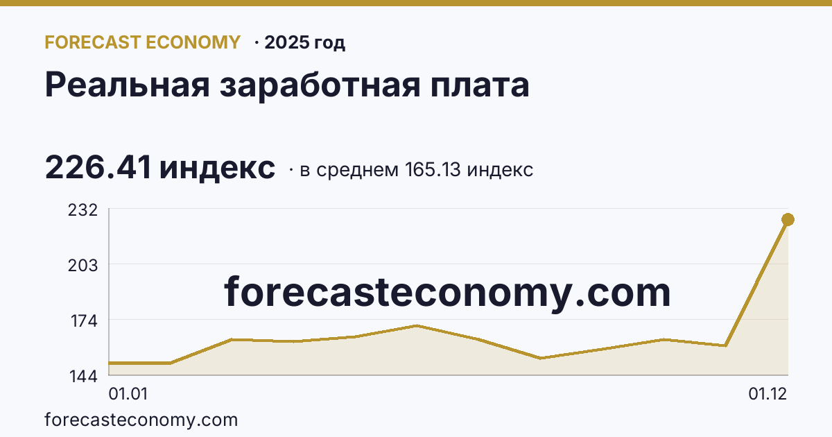 Реальная заработная плата в 2025 году — график по месяцам, среднее 165.135 индекс, источник Росстат
