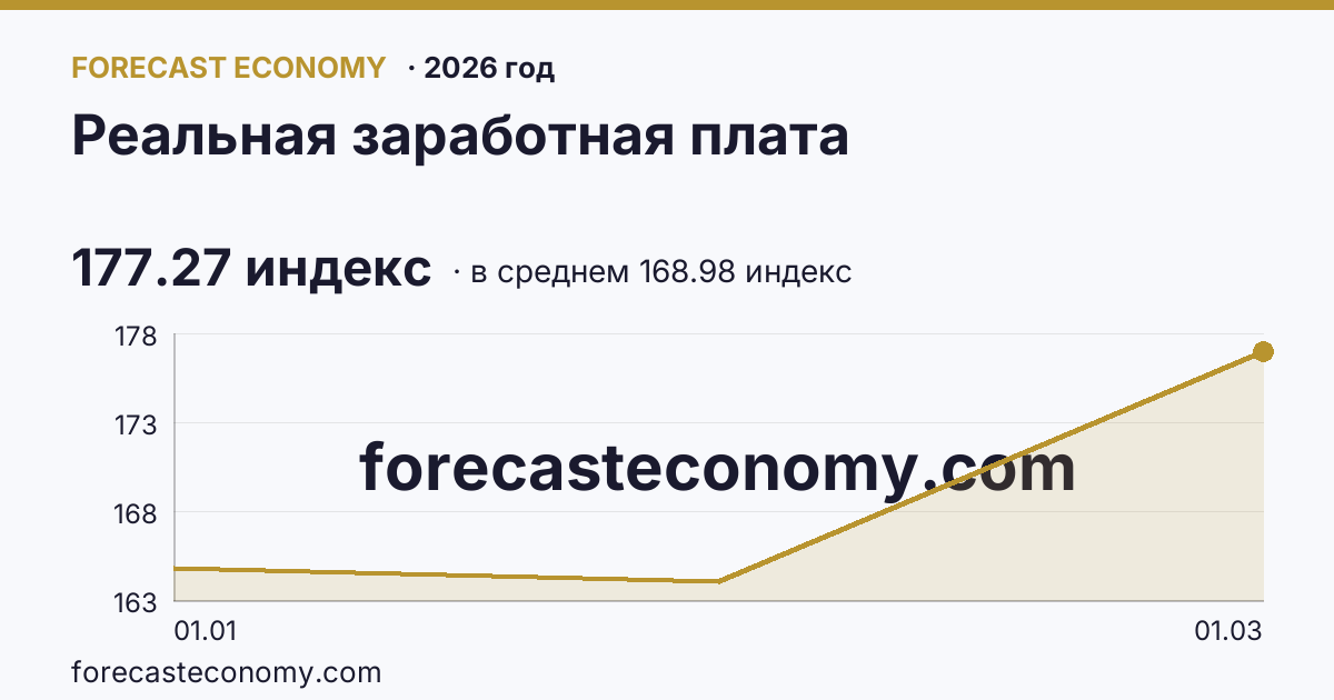 Реальная заработная плата в 2026 году — график по месяцам, среднее 168.9833 индекс, источник Росстат