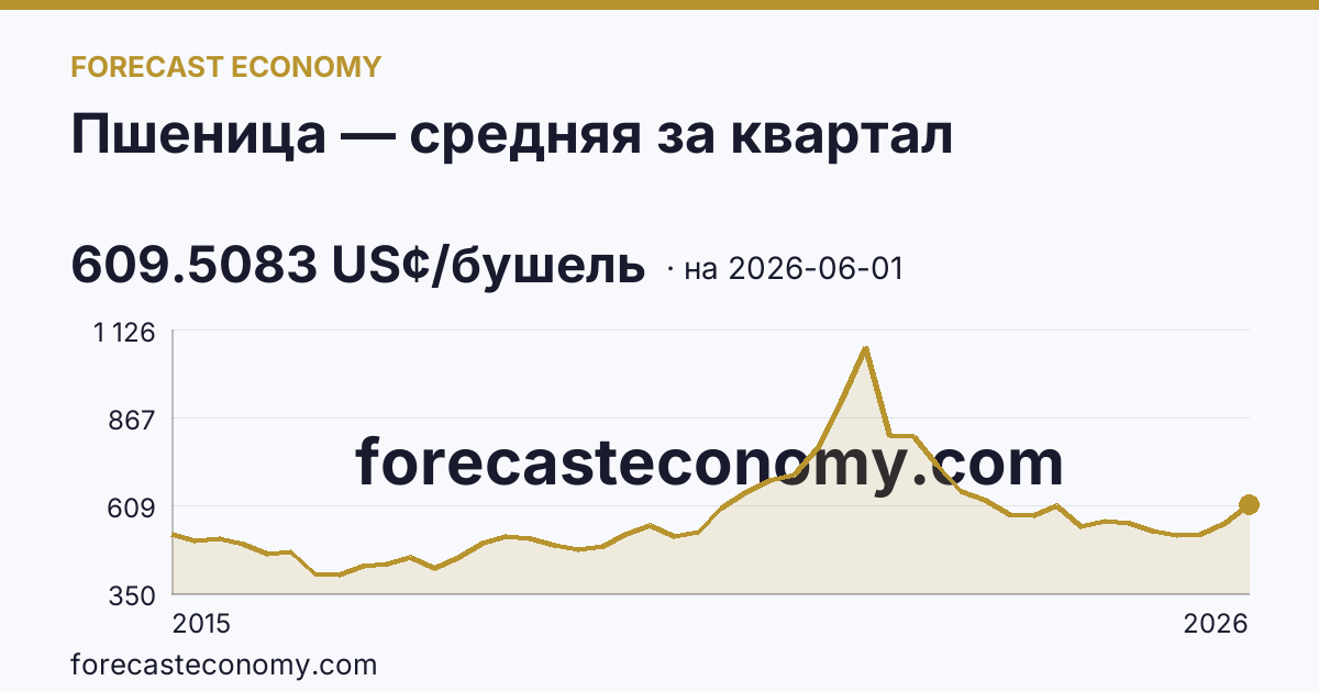 Пшеница — средняя за квартал — график динамики, последнее значение 609.5083 US¢/бушель, источник Рыночные котировки
