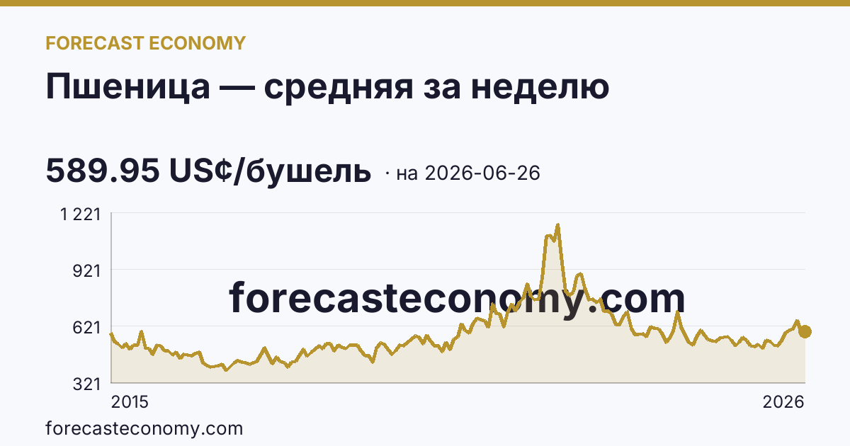 Пшеница — средняя за неделю — график динамики, последнее значение 589.95 US¢/бушель, источник Рыночные котировки
