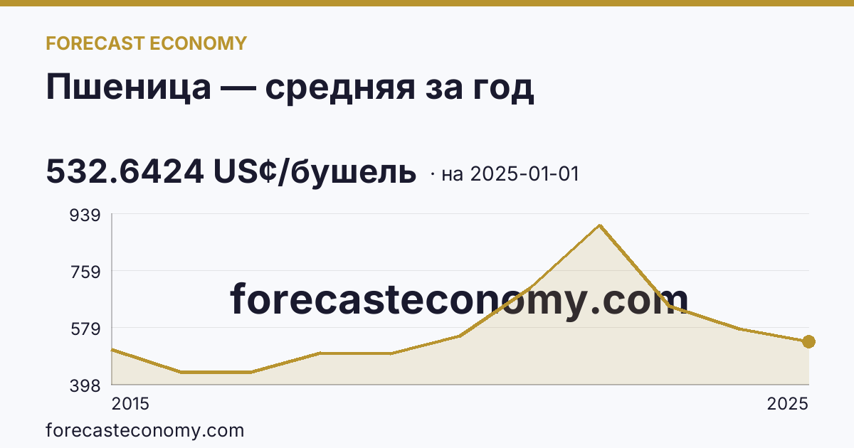 Пшеница — средняя за год — график динамики, последнее значение 532.6424 US¢/бушель, источник Рыночные котировки