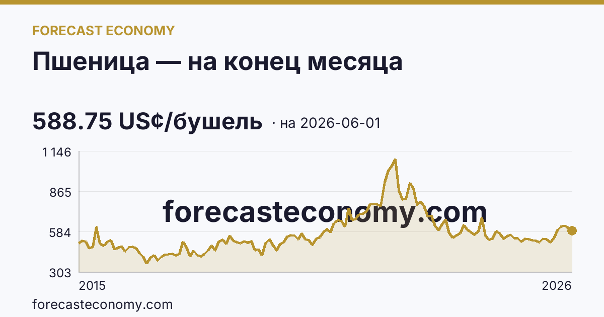 Пшеница — на конец месяца — график динамики, последнее значение 588.75 US¢/бушель, источник Рыночные котировки