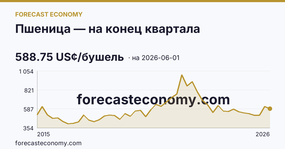 Пшеница — на конец квартала — график динамики, последнее значение 588.75 US¢/бушель, источник Рыночные котировки