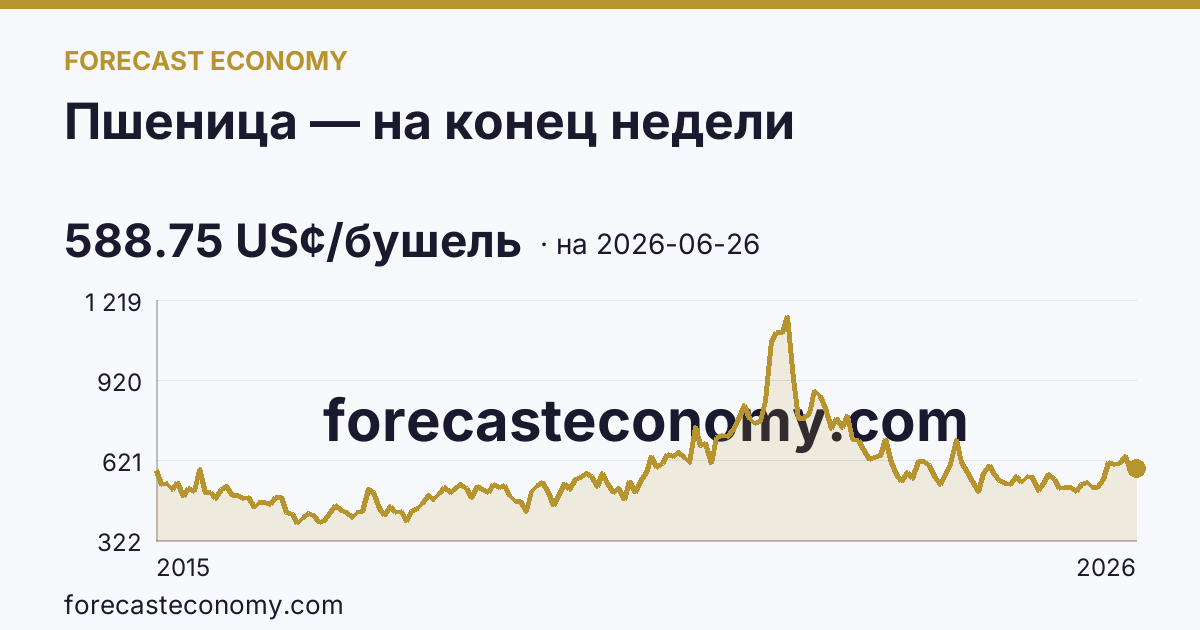 Пшеница — на конец недели — график динамики, последнее значение 588.75 US¢/бушель, источник Рыночные котировки