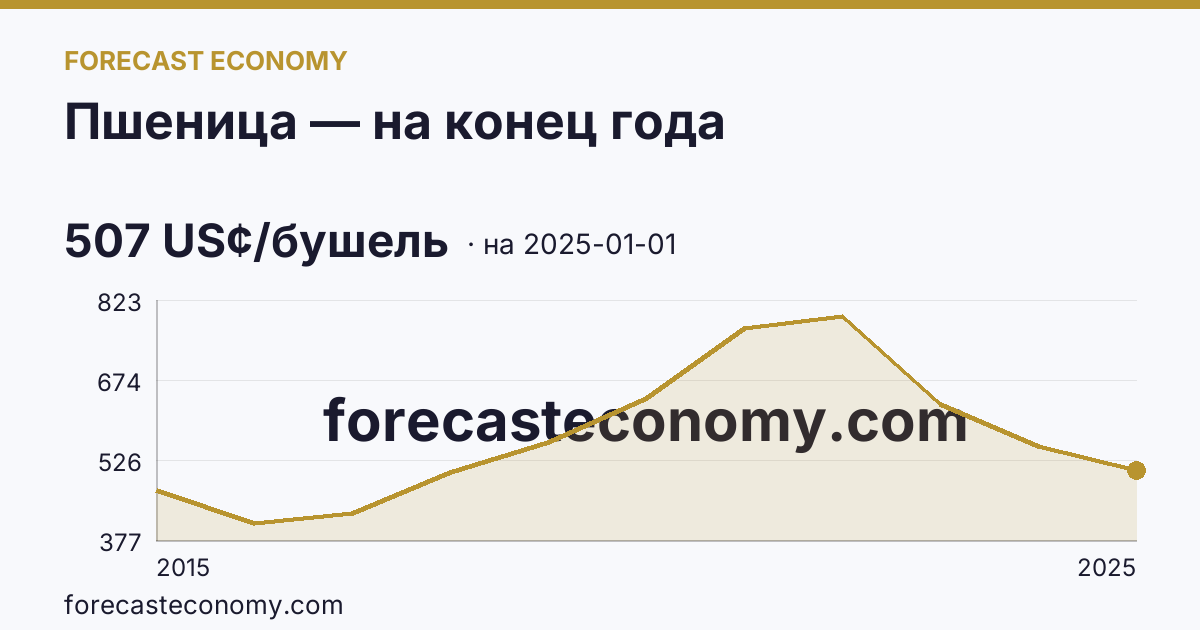 Пшеница — на конец года — график динамики, последнее значение 507 US¢/бушель, источник Рыночные котировки