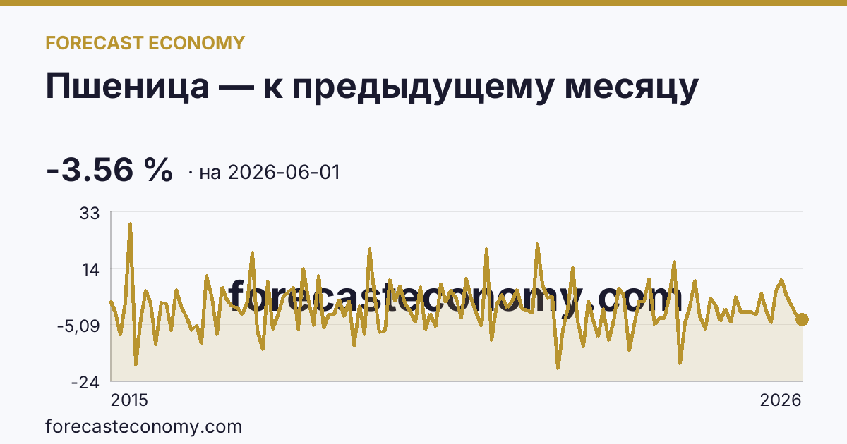 Пшеница — к предыдущему месяцу — график динамики, последнее значение -3.56 %, источник Рыночные котировки