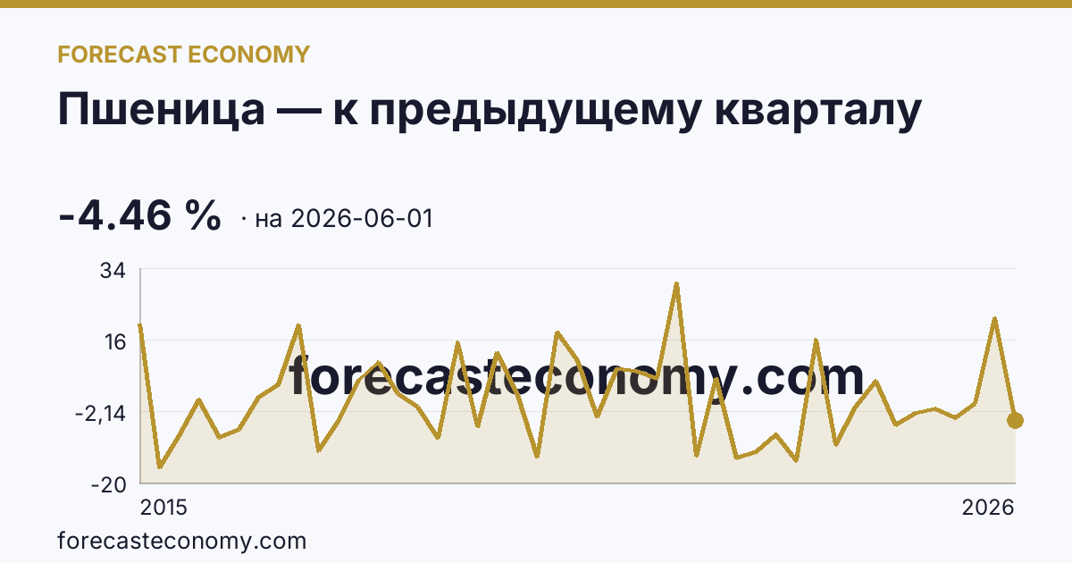 Пшеница — к предыдущему кварталу — график динамики, последнее значение -4.46 %, источник Рыночные котировки