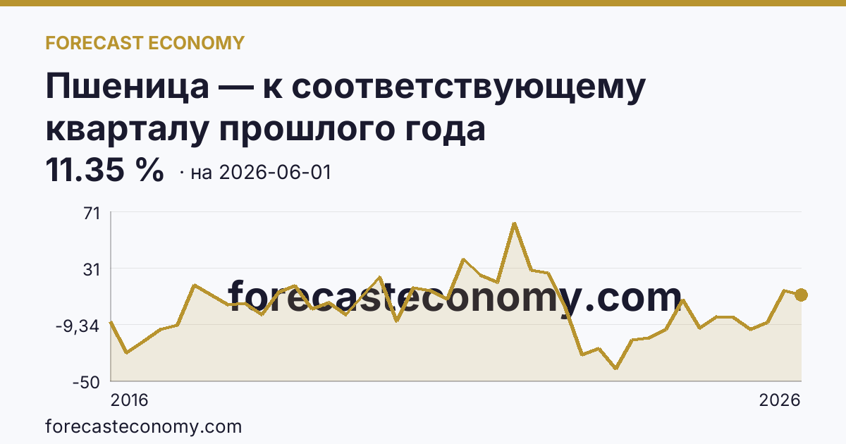 Пшеница — к соответствующему кварталу прошлого года — график динамики, последнее значение 11.35 %, источник Рыночные котировки