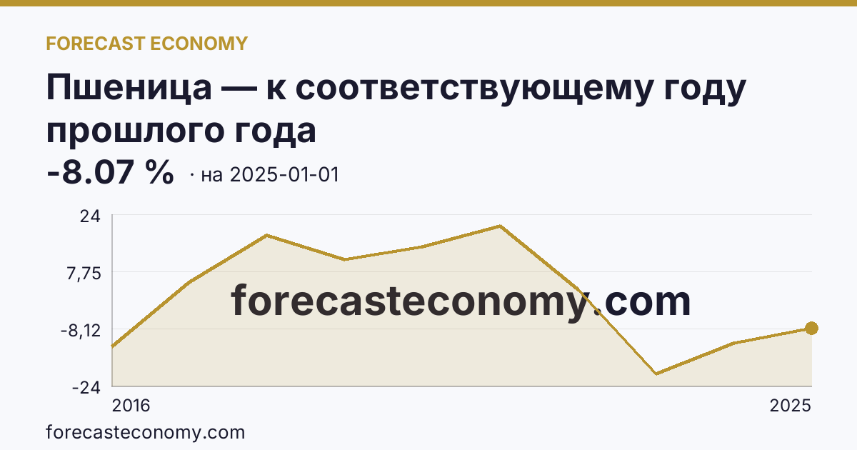 Пшеница — к соответствующему году прошлого года — график динамики, последнее значение -8.07 %, источник Рыночные котировки