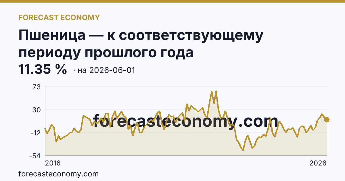 Пшеница — к соответствующему периоду прошлого года — график динамики, последнее значение 11.35 %, источник Рыночные котировки