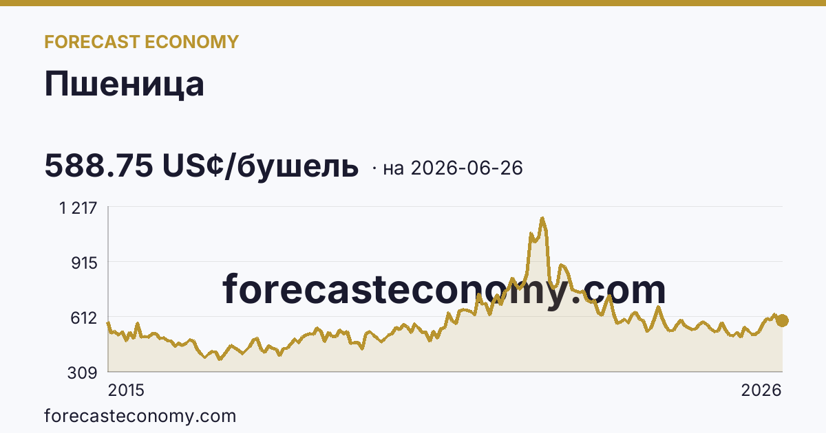 Пшеница — график динамики, последнее значение 588.75 US¢/бушель, источник Рыночные котировки