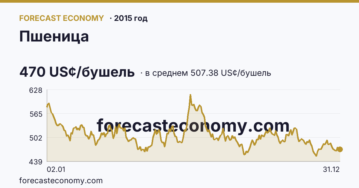 Пшеница в 2015 году — график по месяцам, среднее 507.379 US¢/бушель, источник Рыночные котировки