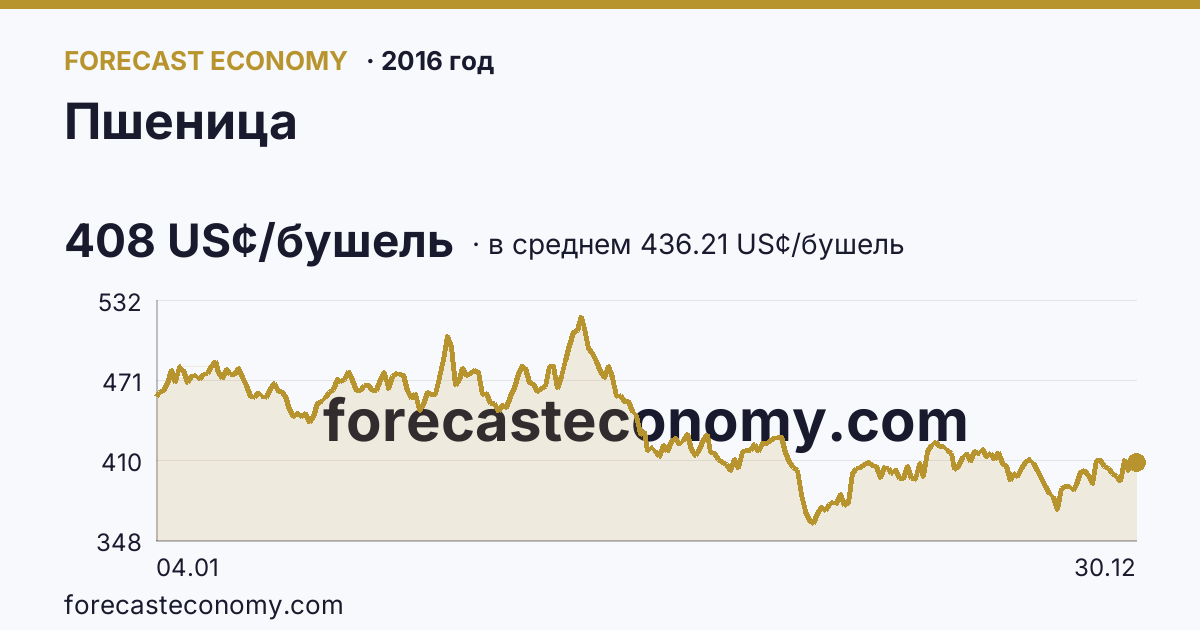 Пшеница в 2016 году — график по месяцам, среднее 436.208 US¢/бушель, источник Рыночные котировки