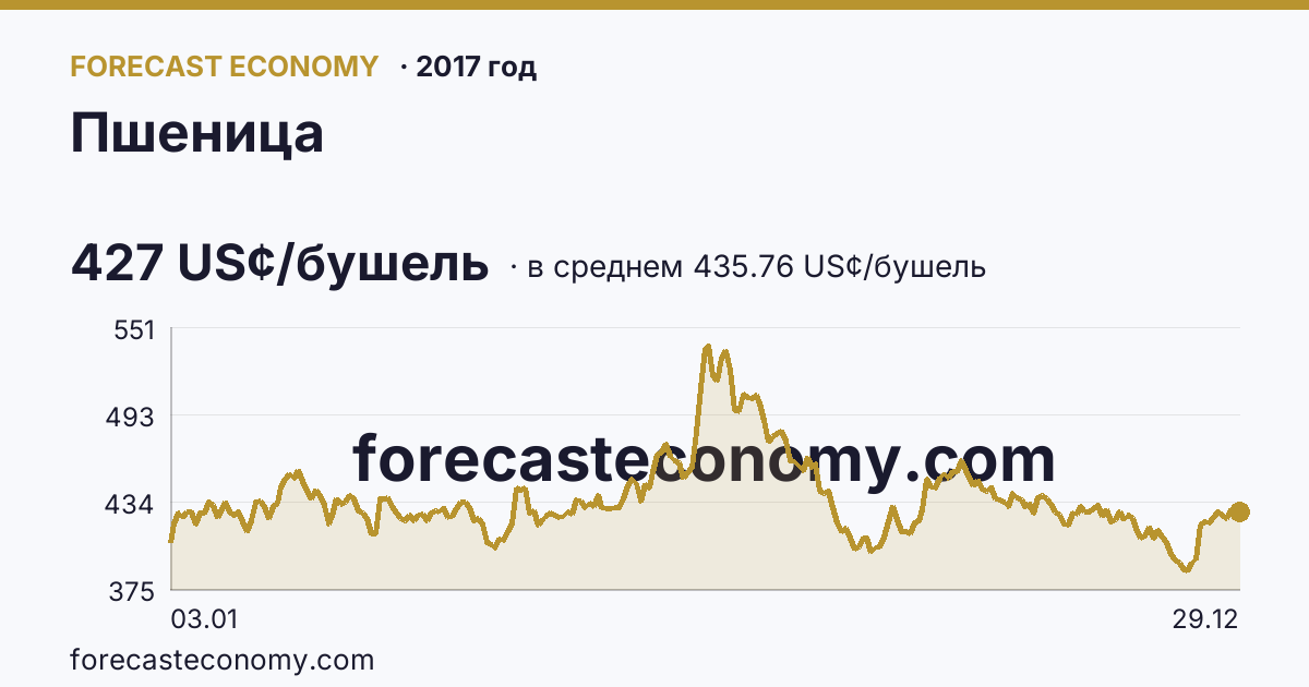 Пшеница в 2017 году — график по месяцам, среднее 435.761 US¢/бушель, источник Рыночные котировки