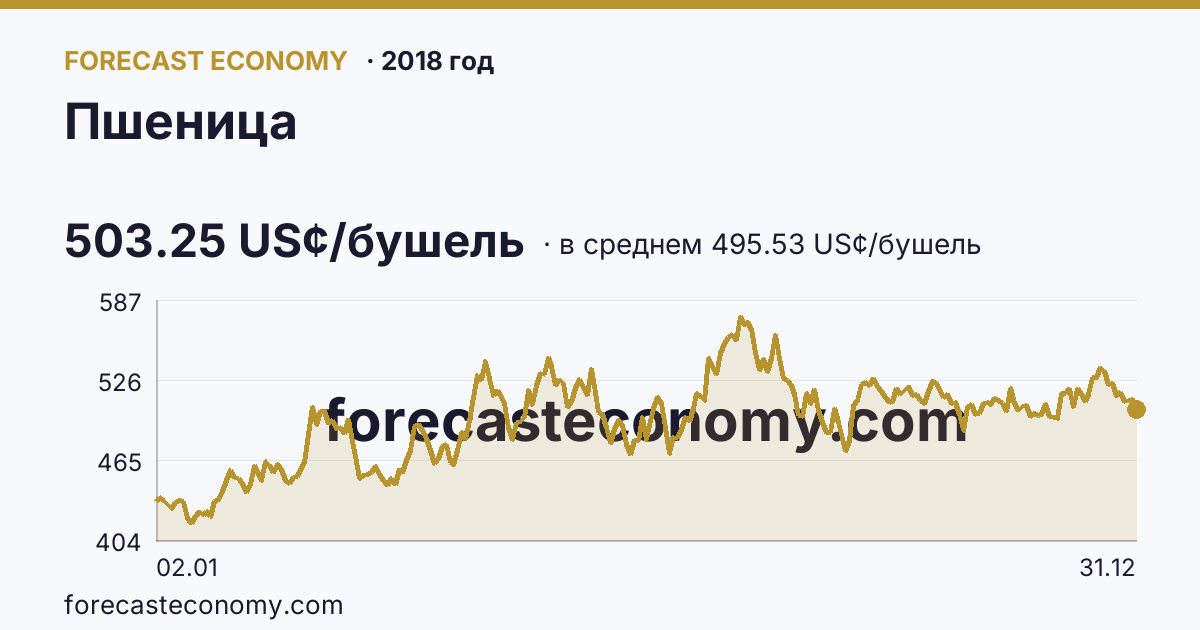 Пшеница в 2018 году — график по месяцам, среднее 495.5349 US¢/бушель, источник Рыночные котировки