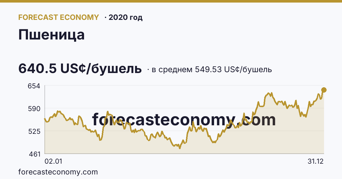 Пшеница в 2020 году — график по месяцам, среднее 549.5267 US¢/бушель, источник Рыночные котировки