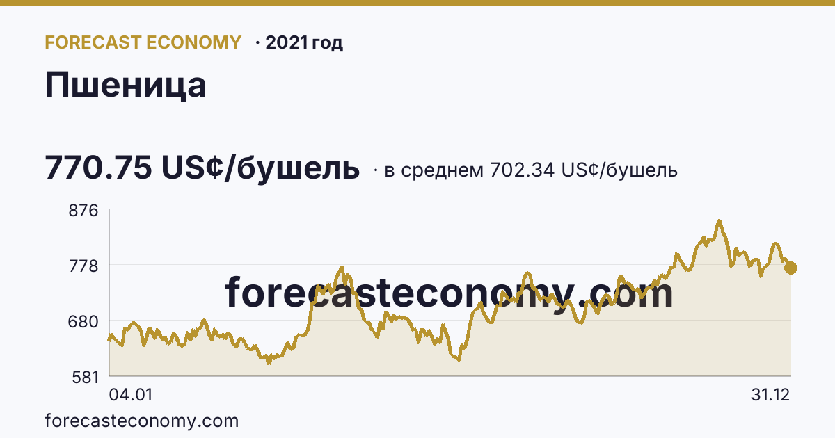 Пшеница в 2021 году — график по месяцам, среднее 702.3363 US¢/бушель, источник Рыночные котировки