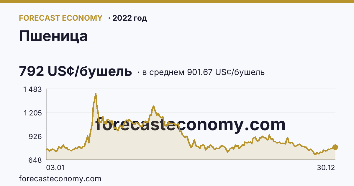 Пшеница в 2022 году — график по месяцам, среднее 901.6703 US¢/бушель, источник Рыночные котировки