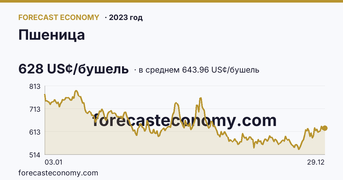 Пшеница в 2023 году — график по месяцам, среднее 643.963 US¢/бушель, источник Рыночные котировки