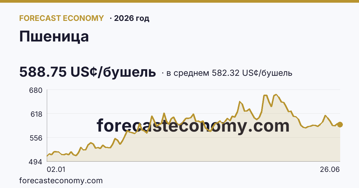 Пшеница в 2026 году — график по месяцам, среднее 582.3161 US¢/бушель, источник Рыночные котировки