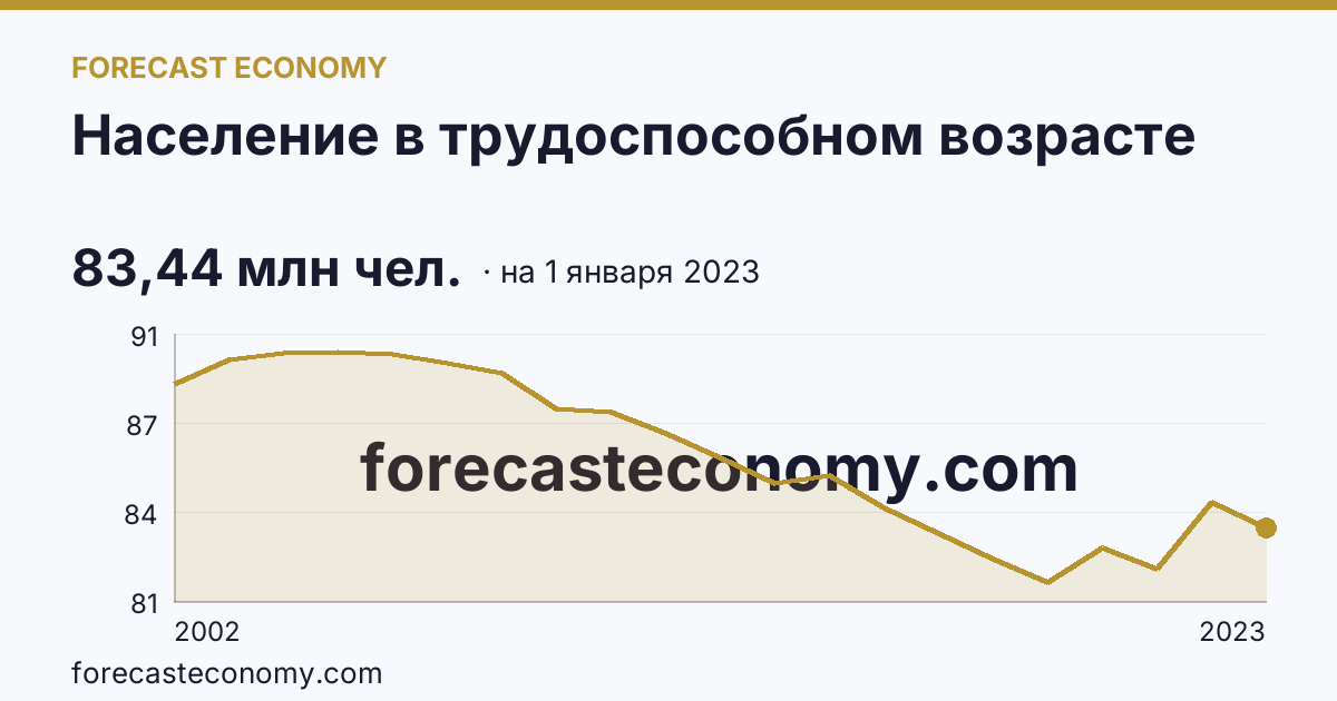 Население в трудоспособном возрасте — график динамики, последнее значение 83,44 млн чел., источник Росстат