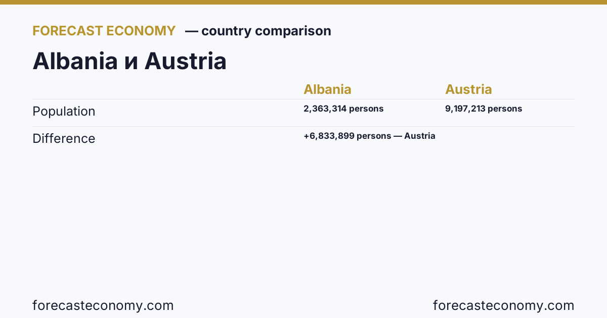 Population: Albania vs Austria — comparison of the latest values, Albania 2,363,314 persons, Austria 9,197,213 persons