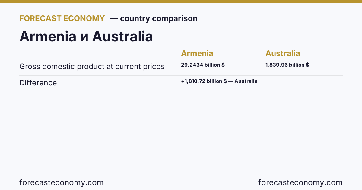 Gross domestic product at current prices: Armenia vs Australia — comparison of the latest values, Armenia 29.2434 billion $, Australia 1,839.96 billion $