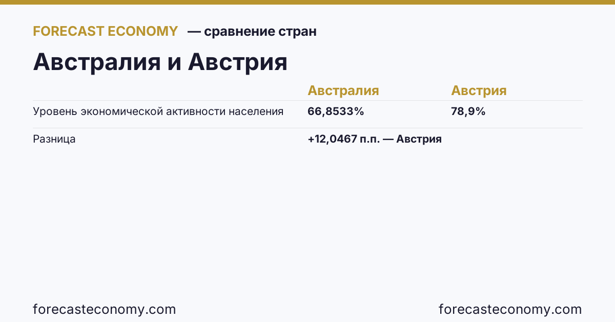 Economic activity rate: Australia vs Austria — comparison of the latest values, Australia 66.8533 %, Austria 78.9 %
