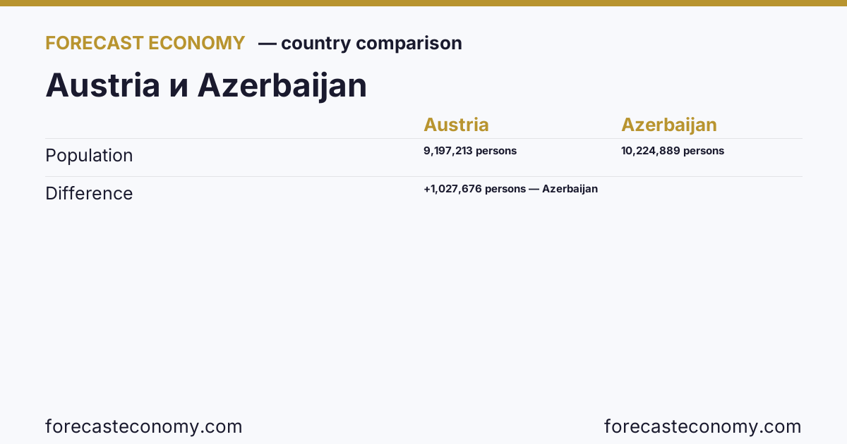 Population: Austria vs Azerbaijan — comparison of the latest values, Austria 9,197,213 persons, Azerbaijan 10,224,889 persons