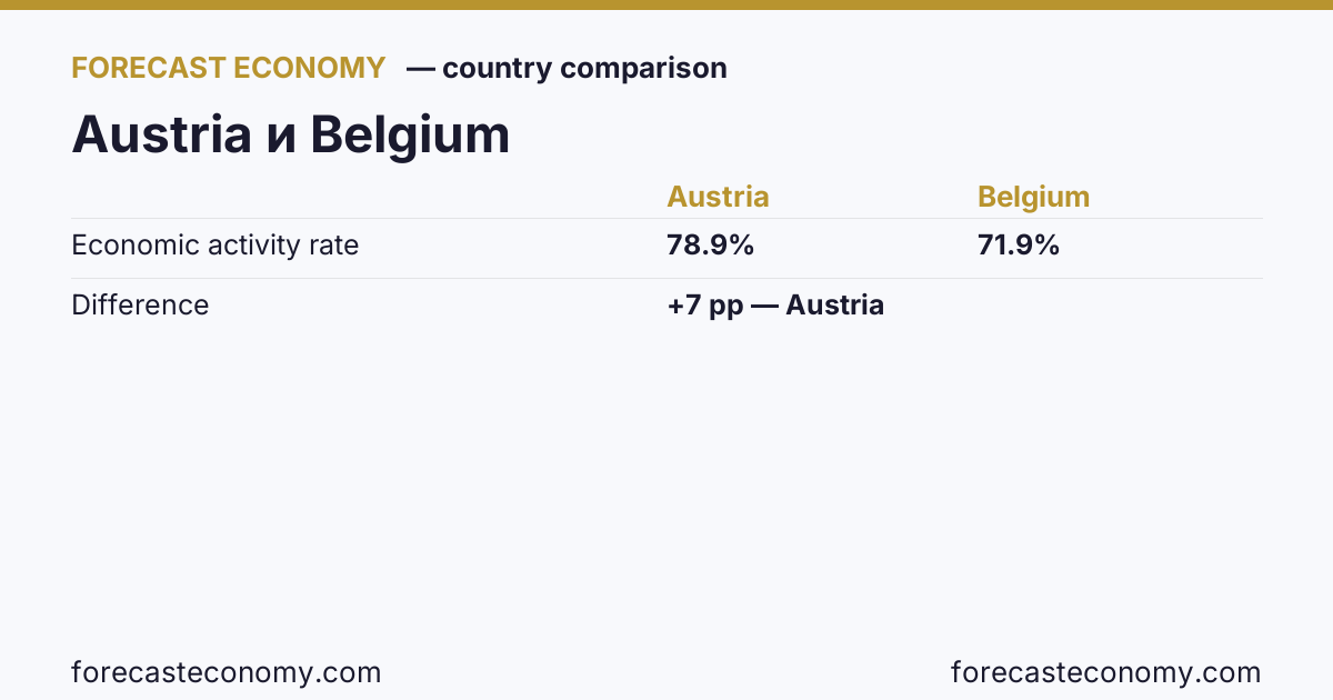Economic activity rate: Austria vs Belgium — comparison of the latest values, Austria 78.9 %, Belgium 71.9 %