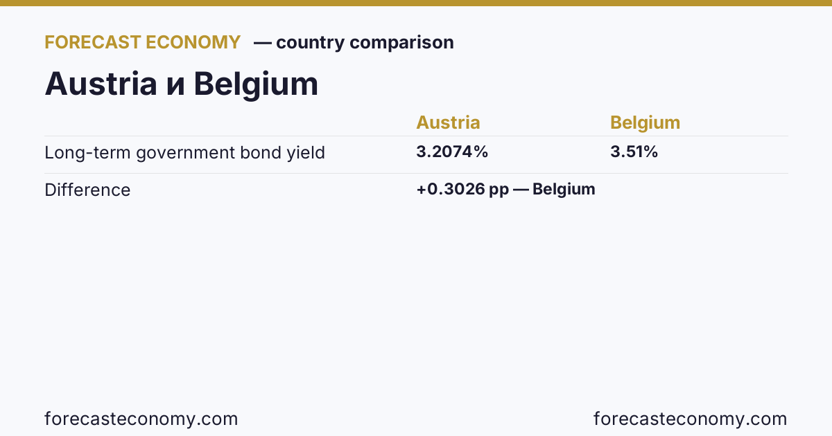 Long-term government bond yield: Austria vs Belgium — comparison of the latest values, Austria 3.2074 %, Belgium 3.51 %
